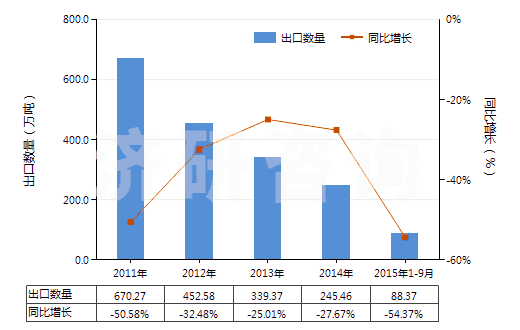 2011-2015年9月中國其他煙煤(不論是否粉化,但未制成型)(HS27011290)出口量及增速統(tǒng)計